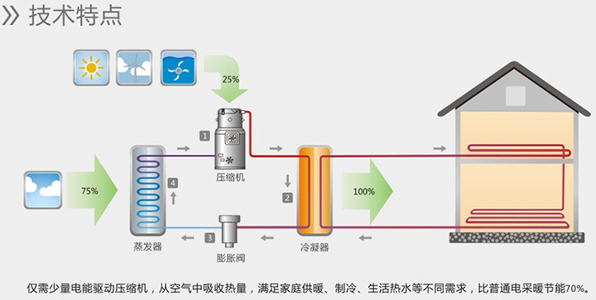 空氣能熱水器能制冷嗎？空氣源熱泵比空調(diào)實(shí)用！